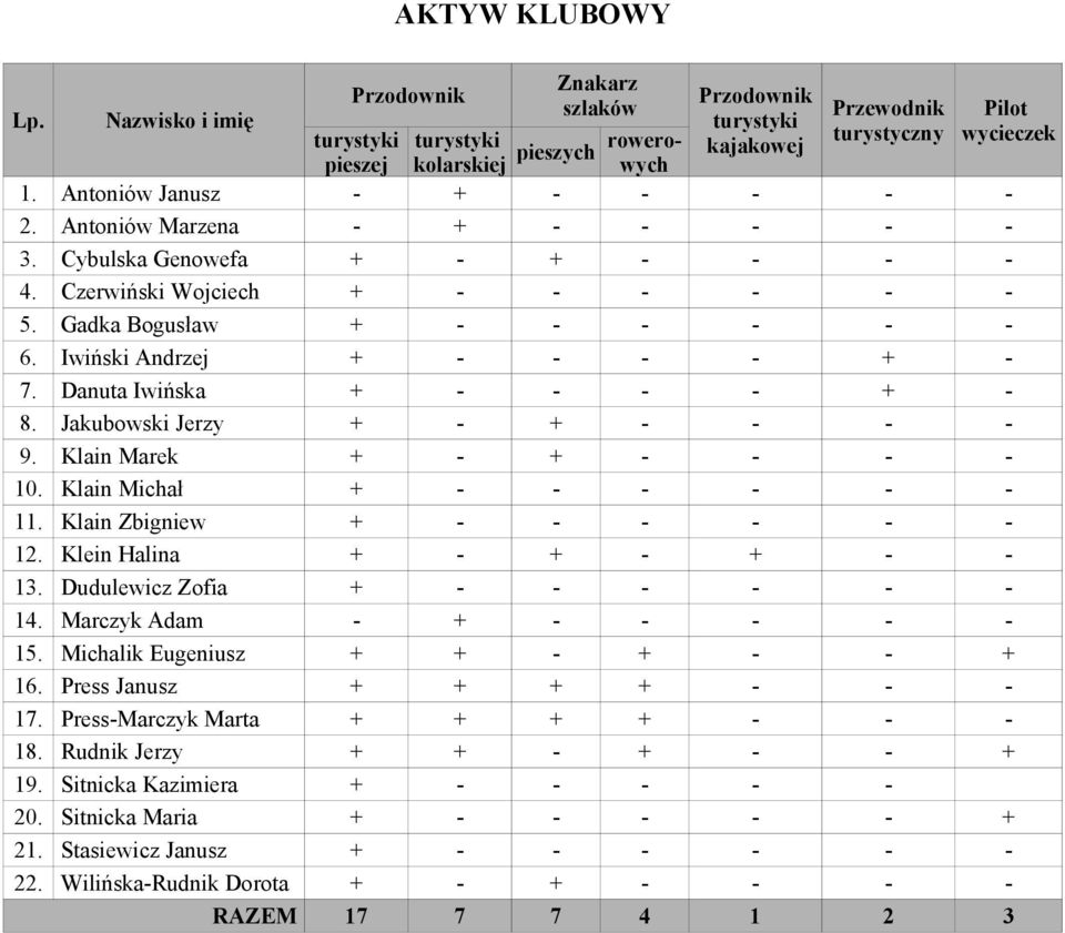 Iwiński Andrzej + - - - - + - 7. Danuta Iwińska + - - - - + - 8. Jakubowski Jerzy + - + - - - - 9. Klain Marek + - + - - - - 10. Klain Michał + - - - - - - 11. Klain Zbigniew + - - - - - - 12.