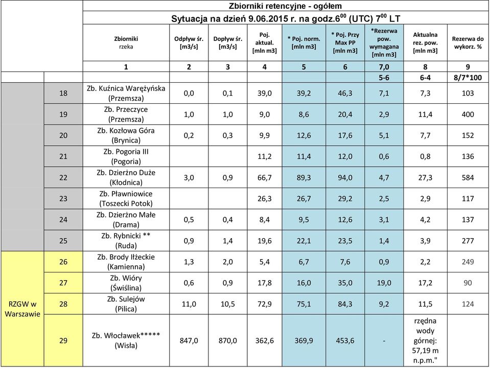 Przeczyce (Przemsza) 1,0 1,0 9,0 8,6 20,4 2,9 11,4 400 Zb. Kozłowa Góra (Brynica) 0,2 0,3 9,9 12,6 17,6 5,1 7,7 152 Zb. Pogoria III (Pogoria) 11,2 11,4 12,0 0,6 0,8 136 Zb.