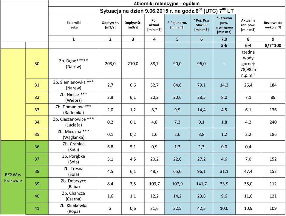 Nielisz *** (Wieprz) Zb. Domaniów *** (Radomka) Zb. Cieszanowice *** (Luciąża) Zb. Miedzna *** (Wąglanka) Zb. Czaniec (Soła) Zb. Porąbka (Soła) Zb. Tresna (Soła) Zb. Dobczyce (Raba) Zb.