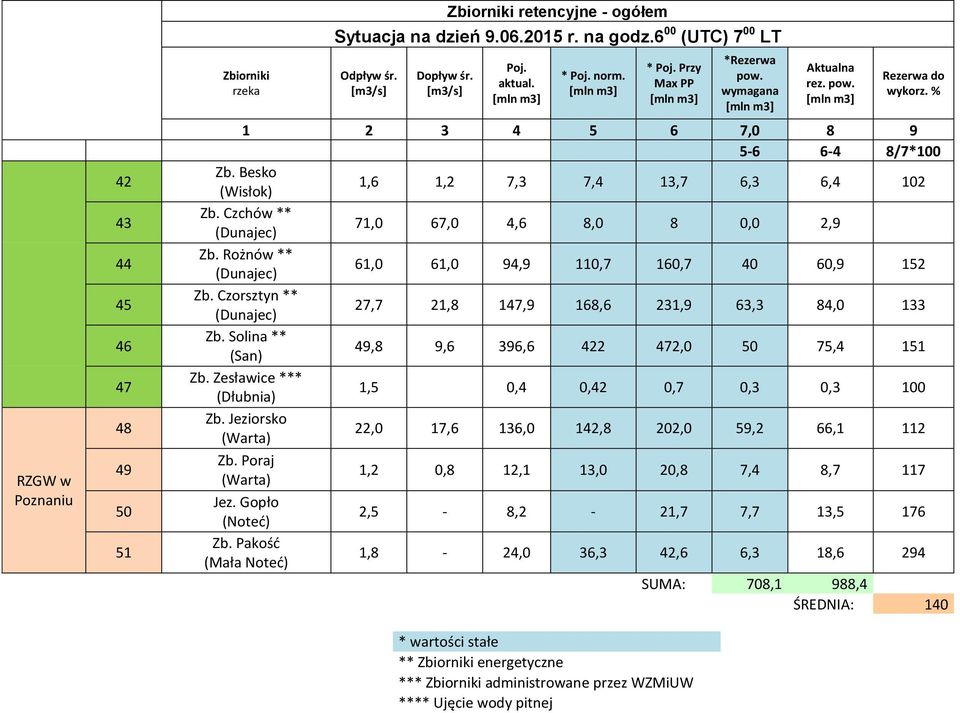 Czchów ** (Dunajec) 71,0 67,0 4,6 8,0 8 0,0 2,9 Zb. Rożnów ** (Dunajec) 61,0 61,0 94,9 110,7 160,7 40 60,9 152 Zb. Czorsztyn ** (Dunajec) 27,7 21,8 147,9 168,6 231,9 63,3 84,0 133 Zb.