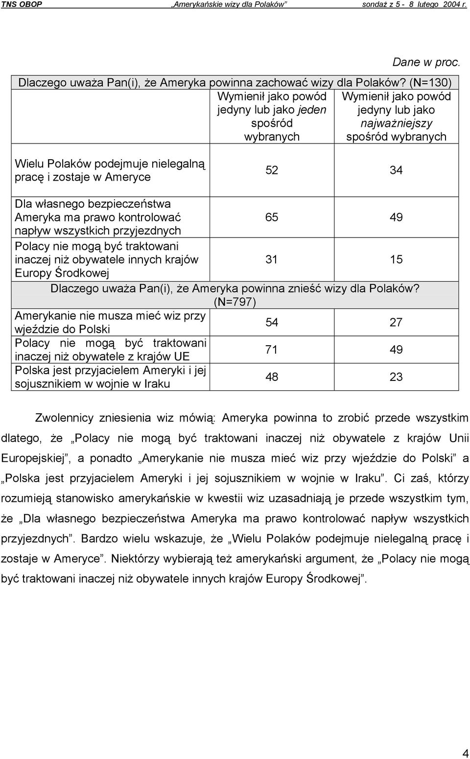 34 Dla własnego bezpieczeństwa Ameryka ma prawo kontrolować 65 49 napływ wszystkich przyjezdnych Polacy nie mogą być traktowani inaczej niż obywatele innych krajów 31 15 Europy Środkowej Dlaczego