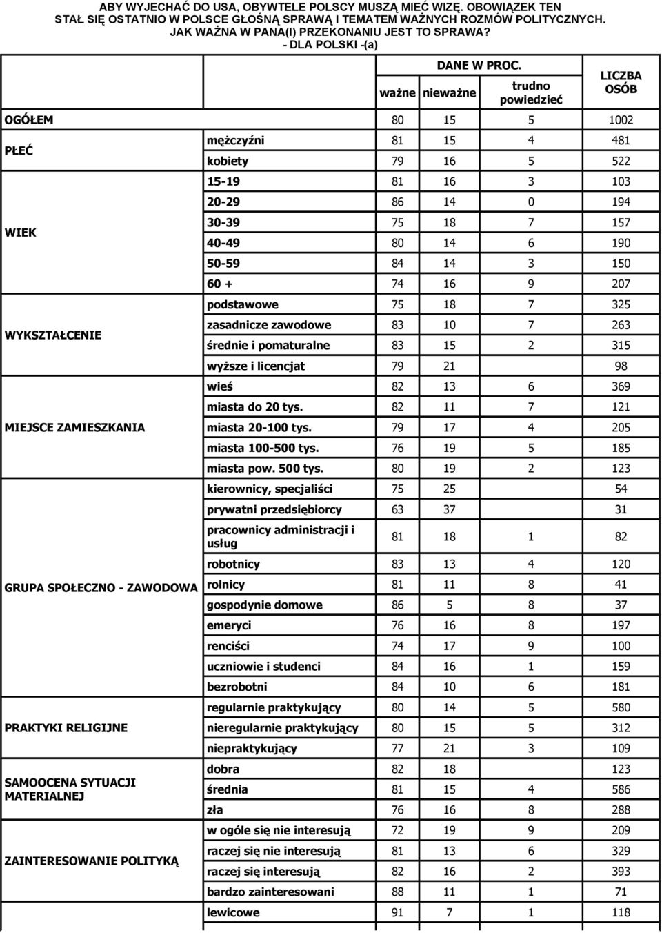 trudno powiedzieć LICZBA OSÓB OGÓŁEM 80 15 5 1002 PŁEĆ WIEK WYKSZTAŁCENIE MIEJSCE ZAMIESZKANIA GRUPA SPOŁECZNO - ZAWODOWA PRAKTYKI RELIGIJNE SAMOOCENA SYTUACJI MATERIALNEJ ZAINTERESOWANIE POLITYKĄ