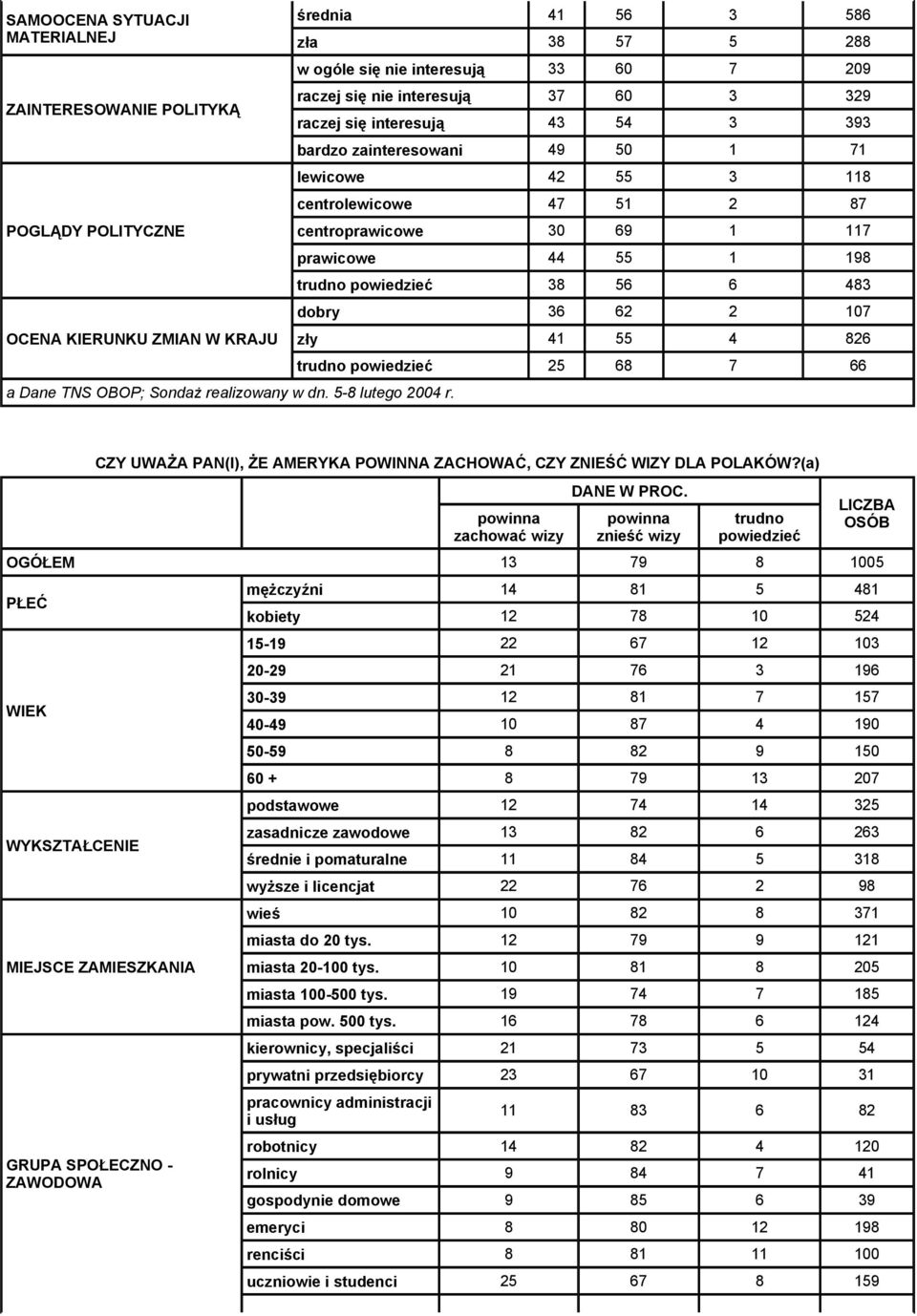 118 centrolewicowe 47 51 2 87 centroprawicowe 30 69 1 117 prawicowe 44 55 1 198 trudno powiedzieć 38 56 6 483 dobry 36 62 2 107 zły 41 55 4 826 trudno powiedzieć 25 68 7 66 CZY UWAŻA PAN(I), ŻE