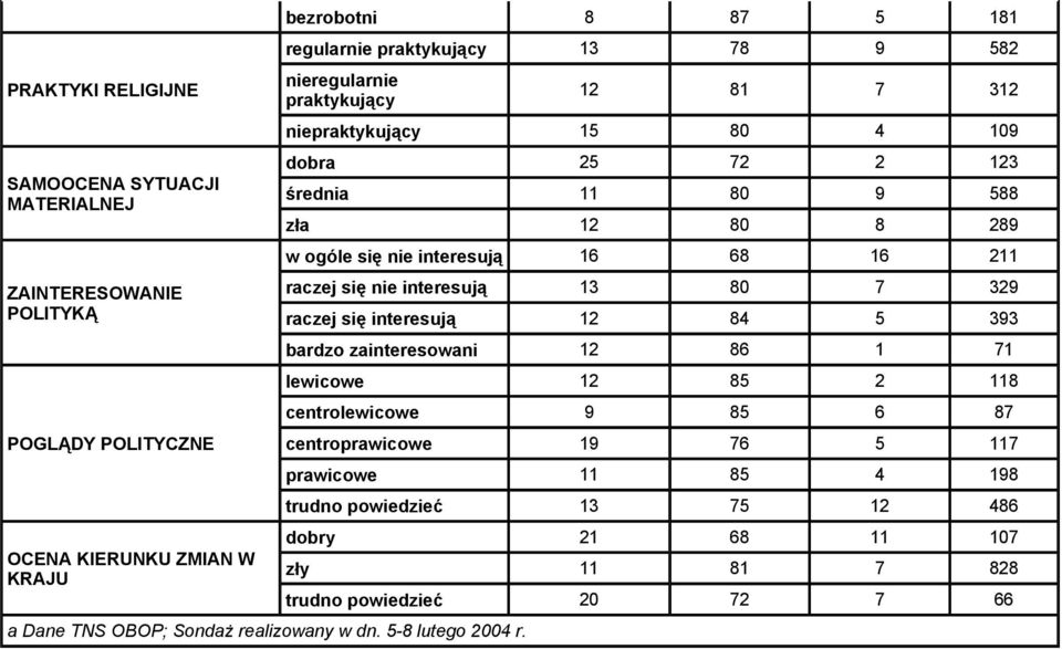 12 81 7 312 niepraktykujący 15 80 4 109 dobra 25 72 2 123 średnia 11 80 9 588 zła 12 80 8 289 w ogóle się nie interesują 16 68 16 211 raczej się nie interesują 13 80 7 329