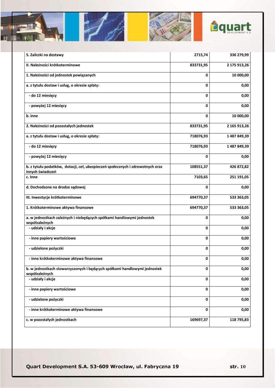 z tytułu dostaw i usług, o okresie spłaty: 718076,93 1 487 849,39 - do 12 miesięcy 718076,93 1 487 849,39 - powyżej 12 miesięcy b.