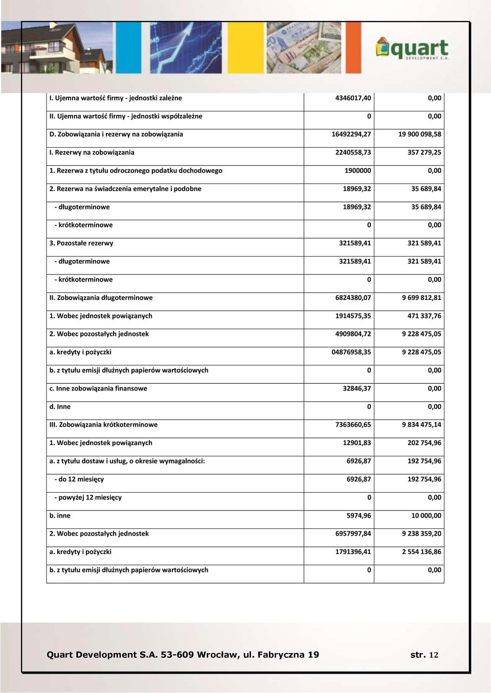 Rezerwa na świadczenia emerytalne i podobne 18969,32 35 689,84 - długoterminowe 18969,32 35 689,84 - krótkoterminowe 3.