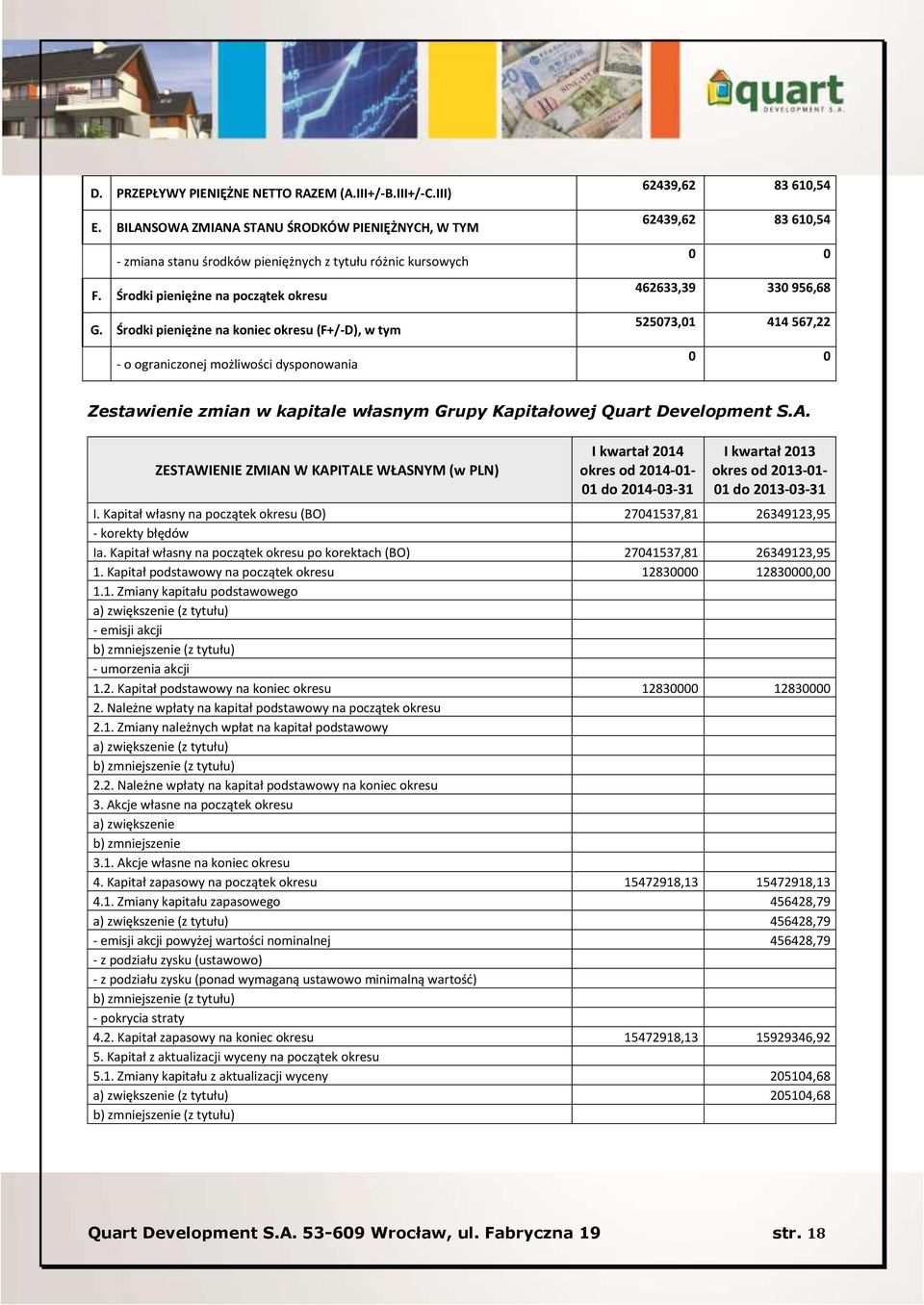 Środki pieniężne na koniec okresu (F+/-D), w tym - o ograniczonej możliwości dysponowania 62439,62 83 610,54 62439,62 83 610,54 0 0 462633,39 330 956,68 525073,01 414 567,22 0 0 Zestawienie zmian w