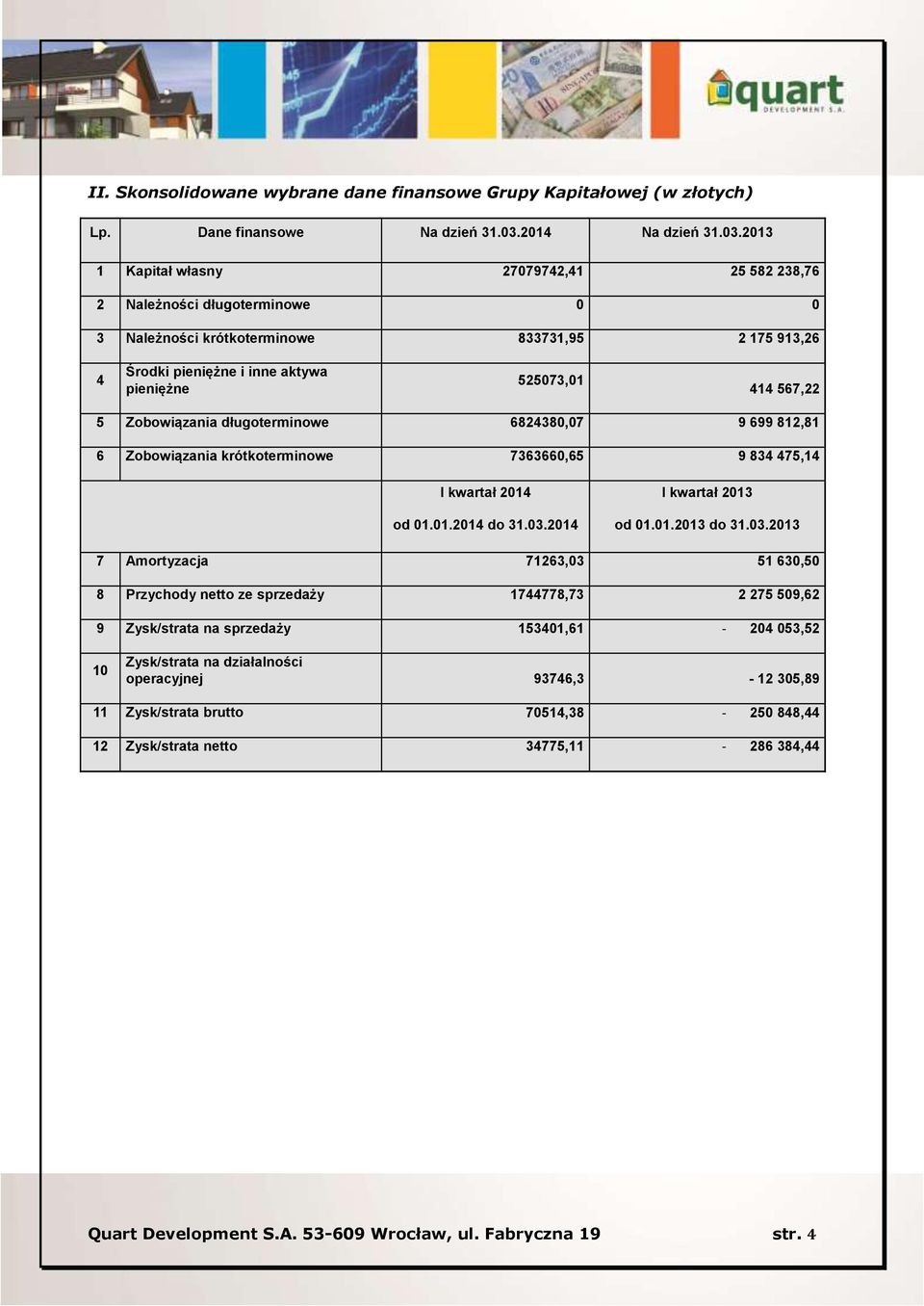 2013 1 Kapitał własny 27079742,41 25 582 238,76 2 Należności długoterminowe 0 0 3 Należności krótkoterminowe 833731,95 2 175 913,26 4 Środki pieniężne i inne aktywa pieniężne 525073,01 414 567,22 5