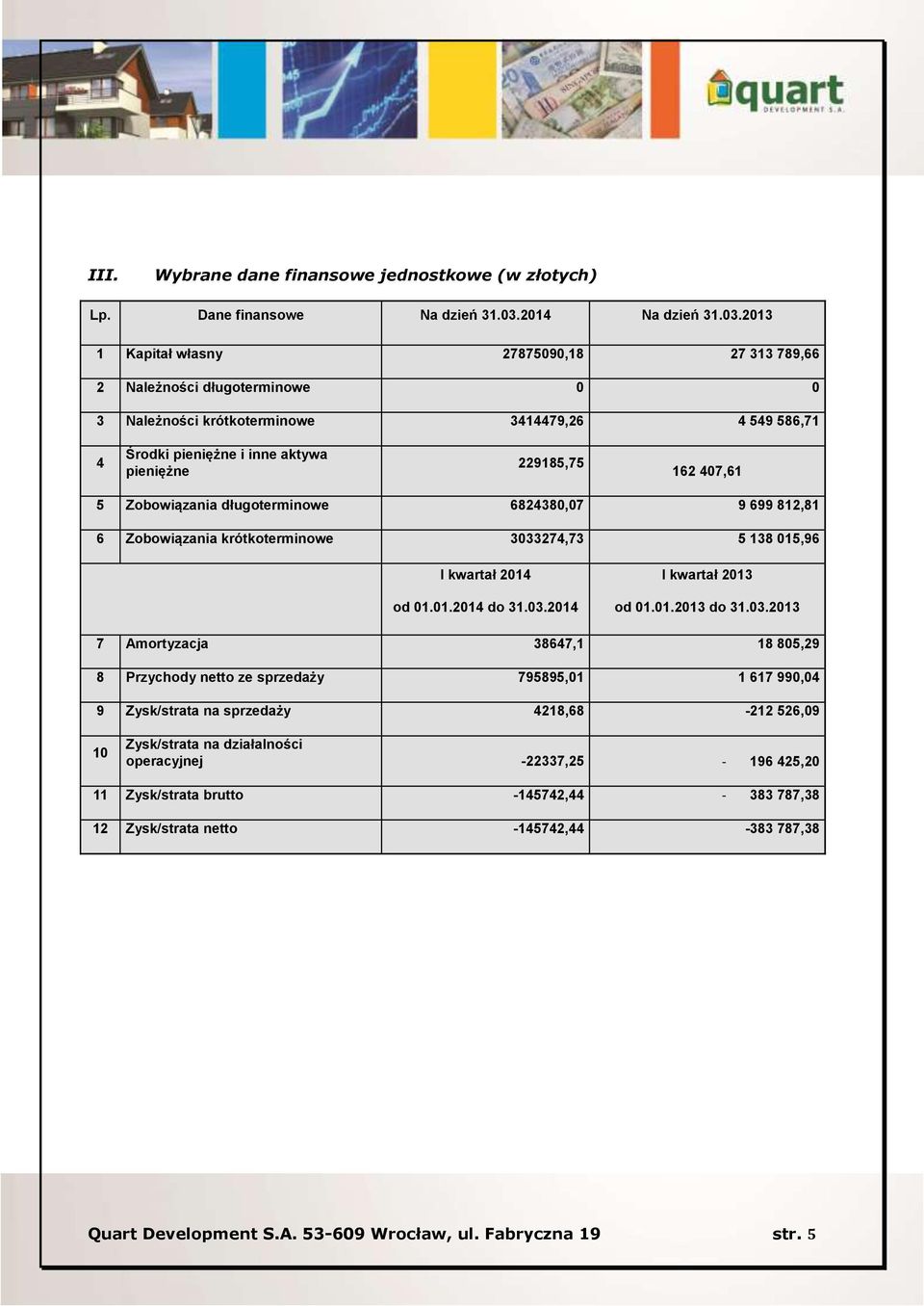 2013 1 Kapitał własny 27875090,18 27 313 789,66 2 Należności długoterminowe 0 0 3 Należności krótkoterminowe 3414479,26 4 549 586,71 4 Środki pieniężne i inne aktywa pieniężne 229185,75 162 407,61 5