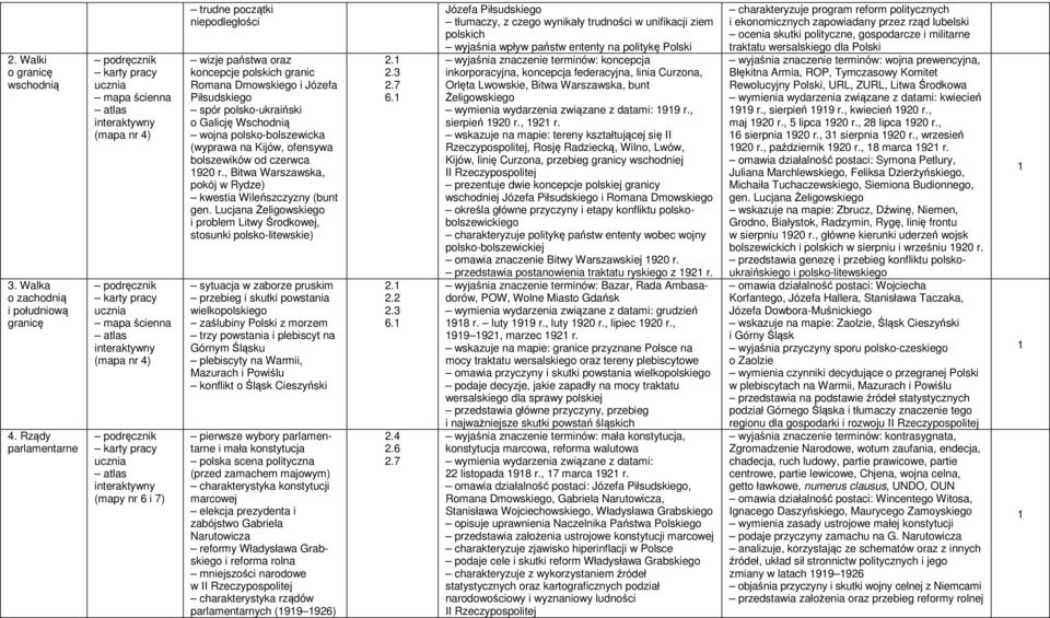 Galicję Wschodnią wojna polsko-bolszewicka (wyprawa na Kijów, ofensywa bolszewików od czerwca 920 r., Bitwa Warszawska, pokój w Rydze) kwestia Wileńszczyzny (bunt gen.