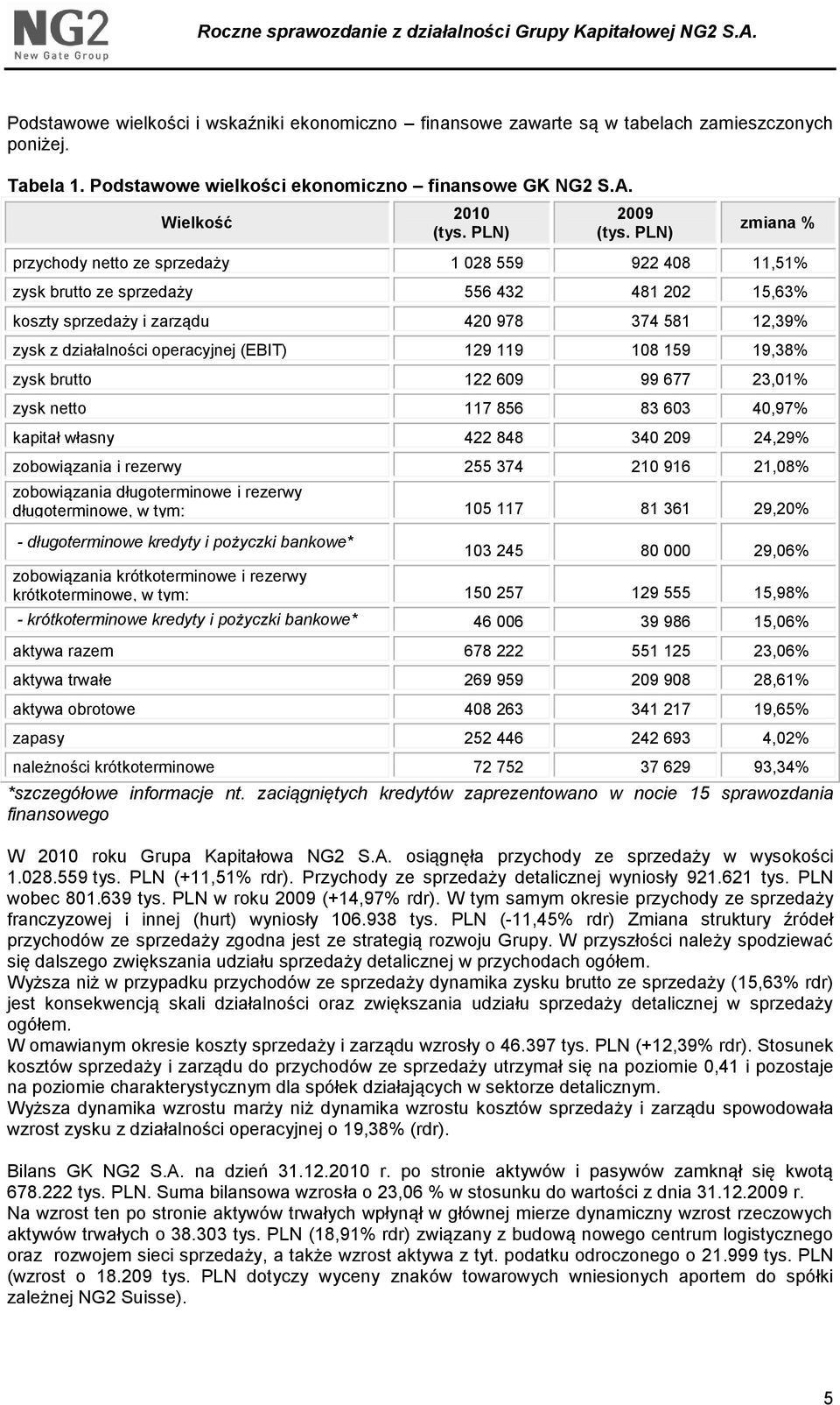 PLN) zmiana % przychody netto ze sprzedaży 1 028 559 922 408 11,51% zysk brutto ze sprzedaży 556 432 481 202 15,63% koszty sprzedaży i zarządu 420 978 374 581 12,39% zysk z działalności operacyjnej