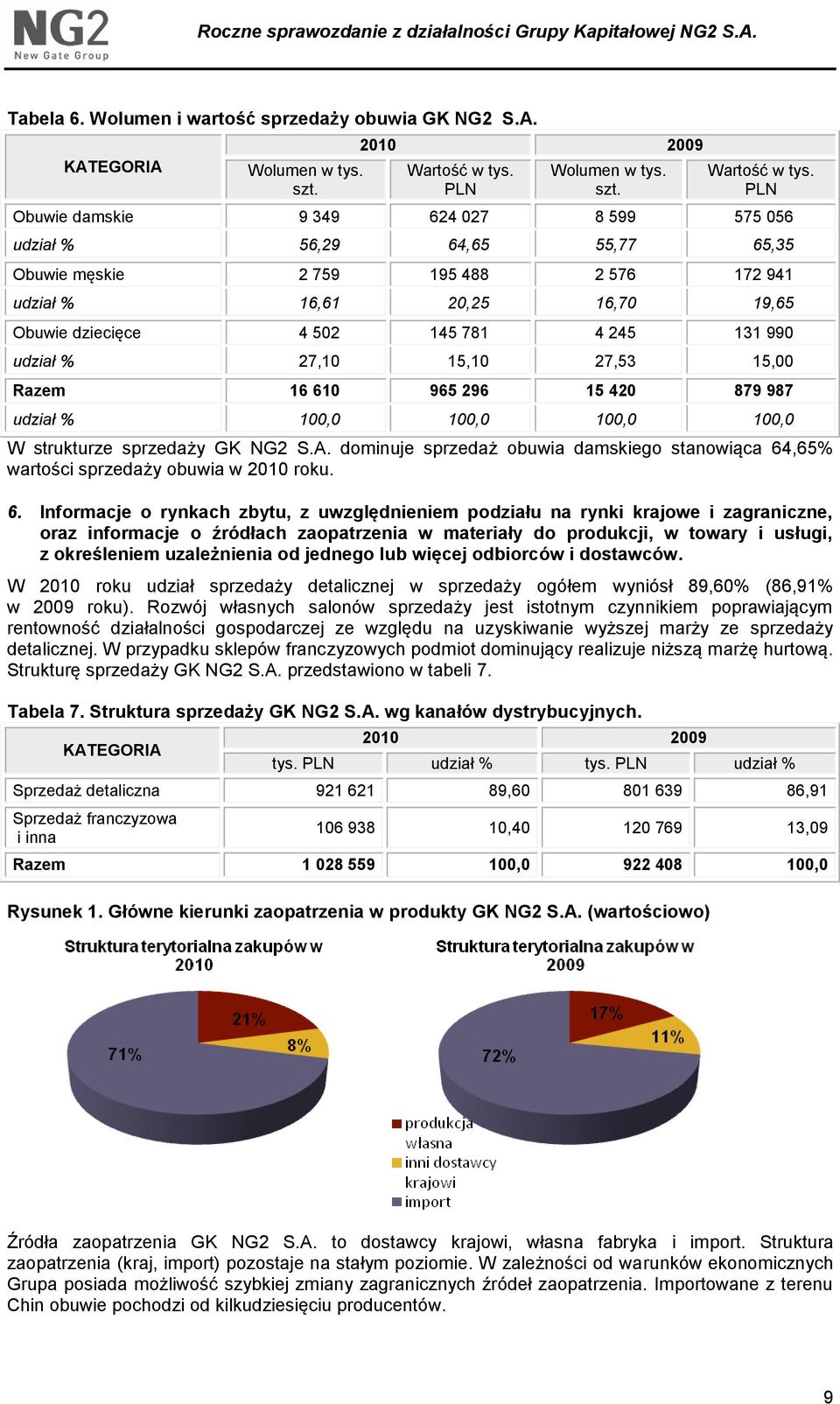 PLN Obuwie damskie 9 349 624 027 8 599 575 056 udział % 56,29 64,65 55,77 65,35 Obuwie męskie 2 759 195 488 2 576 172 941 udział % 16,61 20,25 16,70 19,65 Obuwie dziecięce 4 502 145 781 4 245 131 990