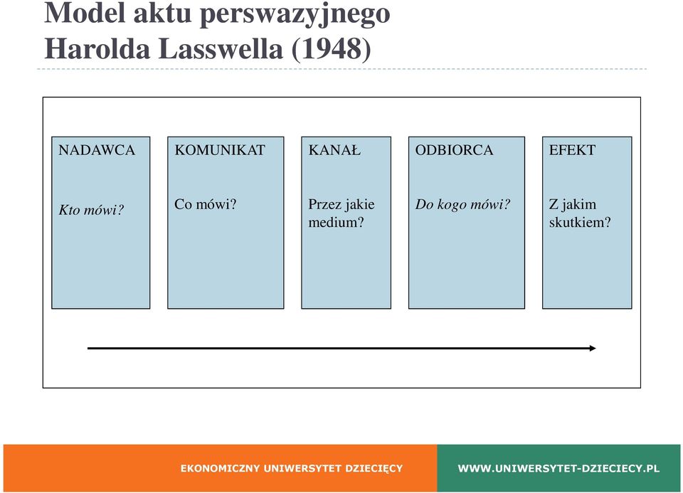 KANAŁ ODBIORCA EFEKT Kto mówi? Co mówi?