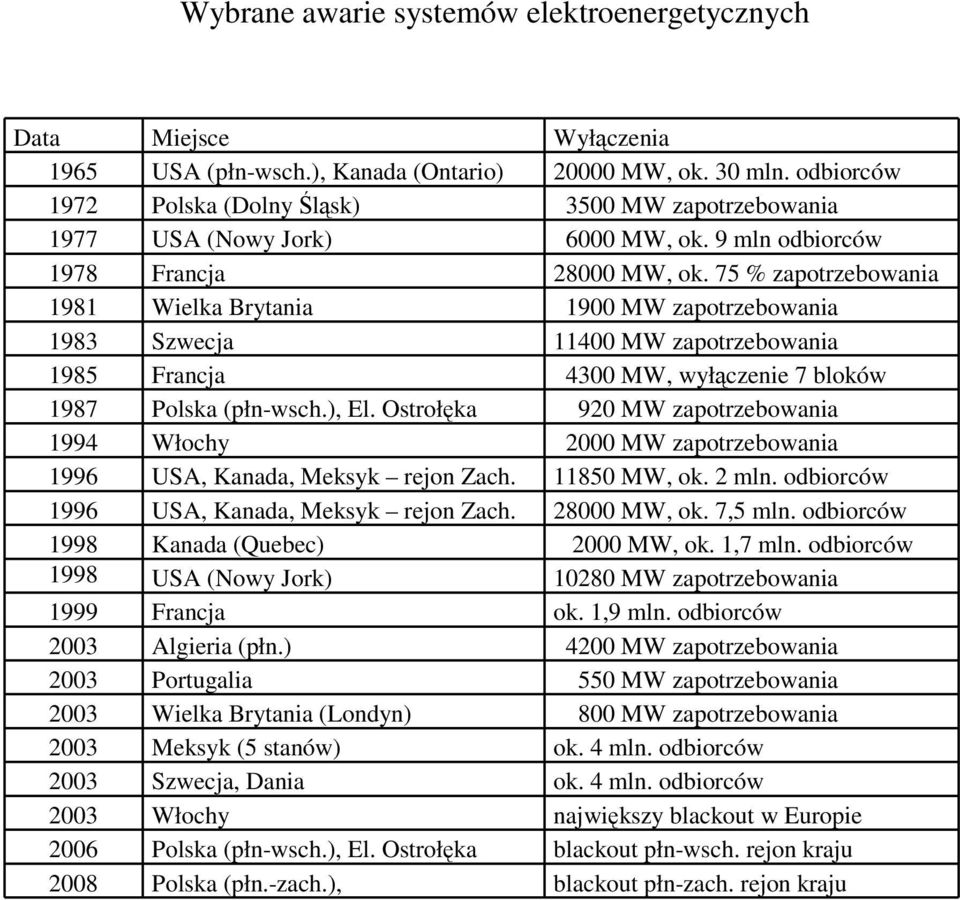 75 % zapotrzebowania 1981 Wielka Brytania 1900 MW zapotrzebowania 1983 Szwecja 11400 MW zapotrzebowania 1985 Francja 4300 MW, wyłączenie 7 bloków 1987 Polska (płn-wsch.), El.