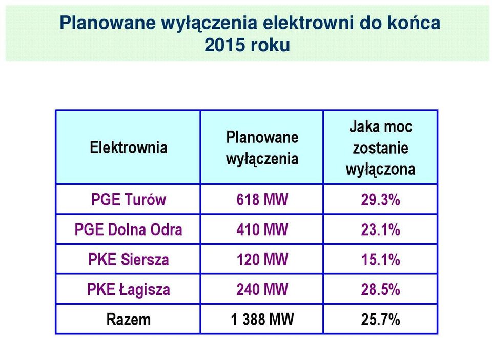wyłączona PGE Turów 618 MW 29.3% PGE Dolna Odra 410 MW 23.