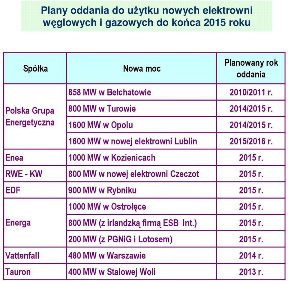Enea 1000 MW w Kozienicach 2015 r. RWE - KW 800 MW w nowej elektrowni Czeczot 2015 r. EDF 900 MW w Rybniku 2015 r.