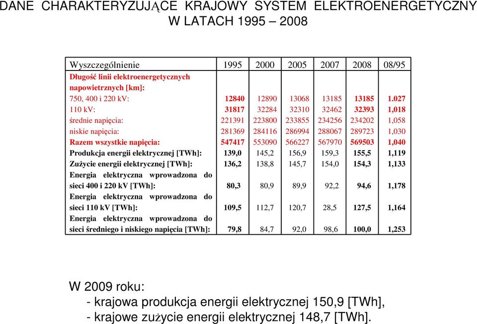 [TWh]: Energia elektryczna wprowadzona do sieci 110 kv [TWh]: Energia elektryczna wprowadzona do sieci średniego i niskiego napięcia [TWh]: 12840 31817 221391 281369 547417 139,0 136,2 80,3 109,5