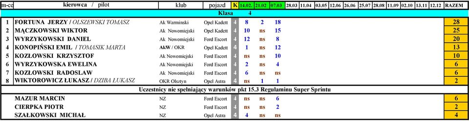 EWELINA Ak Nowomiejski Ford Escort 4 2 ns 4 6 7 KOZŁOWSKI RADOSLAW Ak Nowomiejski Ford Escort 4 6 ns ns 6 8 WIKTOROWICZ ŁUKASZ / DZIBA ŁUKASZ OKR Olsztyn Opel Astra 4 ns 1 1 2