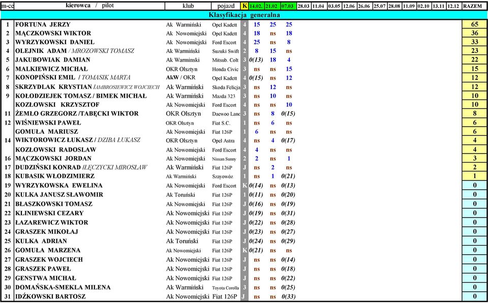 Colt 3 0(13) 18 4 22 6 MALKIEWICZ MICHAŁ OKR Olsztyn Honda Civic 3 ns ns 15 15 7 KONOPIŃSKI EMIL / TOMASIK MARTA AkW / OKR Opel Kadett 4 0(15) ns 12 12 8 SKRZYDLAK KRYSTIAN /AMBROSIEWICZ WOJCIECH Ak
