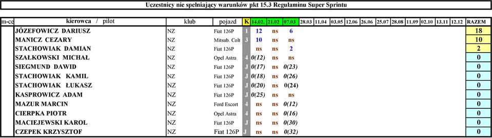 Colt 3 10 ns ns 10 STACHOWIAK DAMIAN NZ Fiat 126P ns ns 2 2 SZAŁKOWSKI MICHAŁ NZ Opel Astra 4 0(12) ns ns 0 SIEGMUND DAWID NZ Fiat 126P J 0(17) ns 0(23) 0 STACHOWIAK KAMIL NZ Fiat