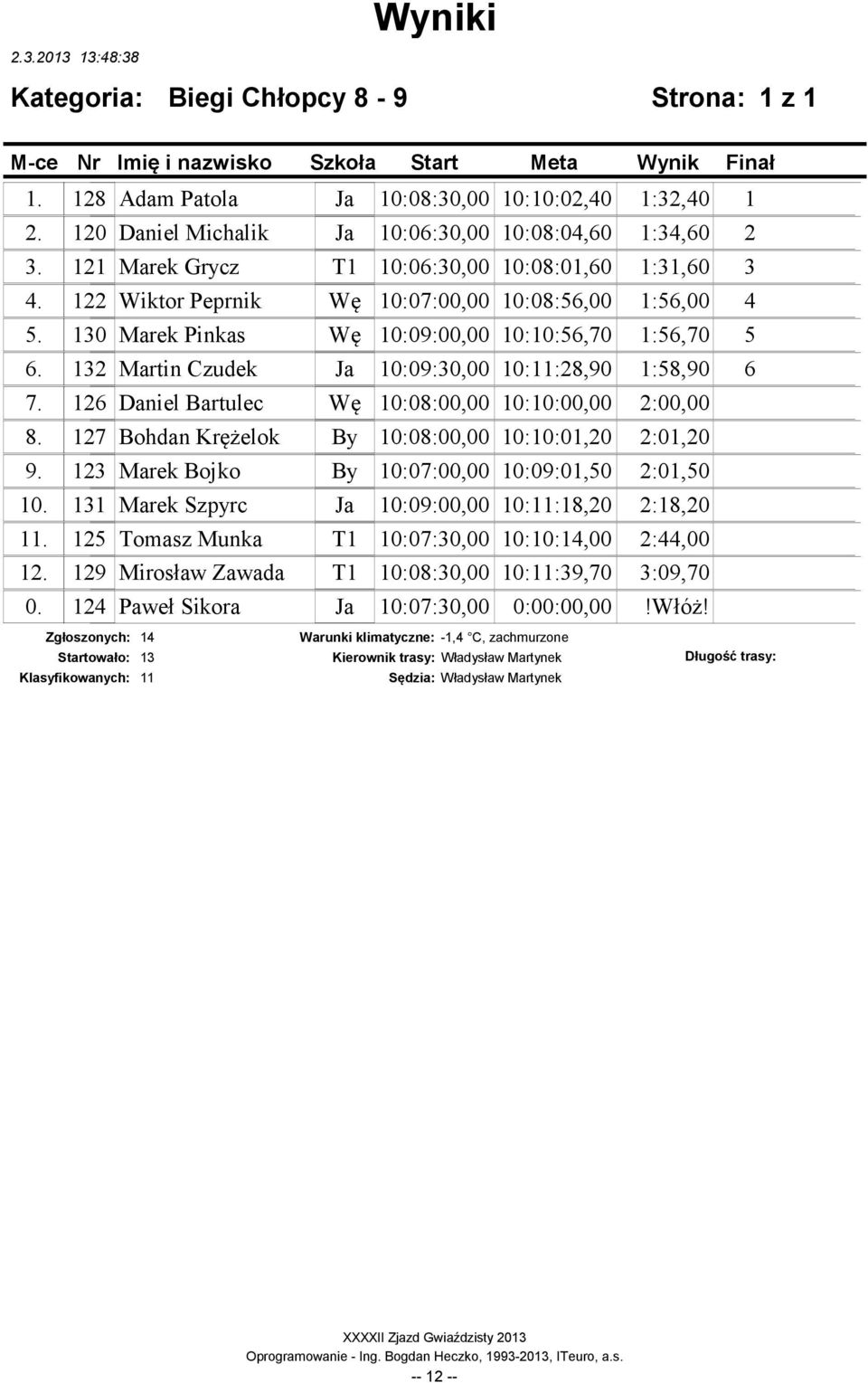 132 Martin Czudek Ja 10:09:30,00 10:11:28,90 1:58,90 6 7. 126 Daniel Bartulec Wę 10:08:00,00 10:10:00,00 2:00,00 8. 127 Bohdan Krężelok By 10:08:00,00 10:10:01,20 2:01,20 9.