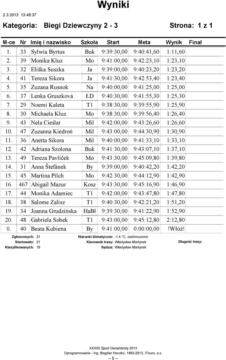 37 Lenka Gruszková ŁD 9:40:30,00 9:41:55,30 1:25,30 7. 29 Noemi Kaleta T1 9:38:30,00 9:39:55,90 1:25,90 8. 30 Michaela Kluz Mo 9:38:30,00 9:39:56,40 1:26,40 9.