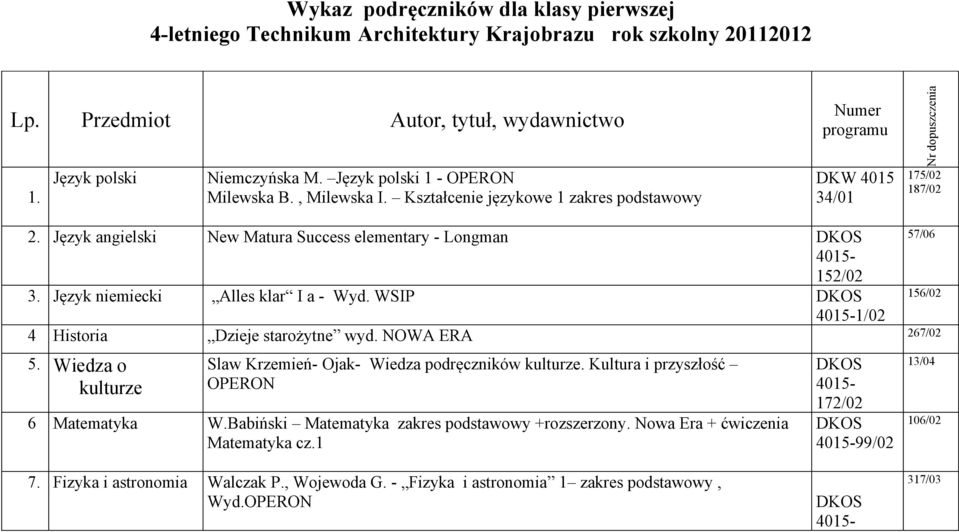 Język angielski New Matura Success elementary - Longman 57/06 152/02 3. Język niemiecki Alles klar I a - Wyd. WSIP 156/02 1/02 4 Historia Dzieje starożytne wyd. NOWA ERA 267/02 5.