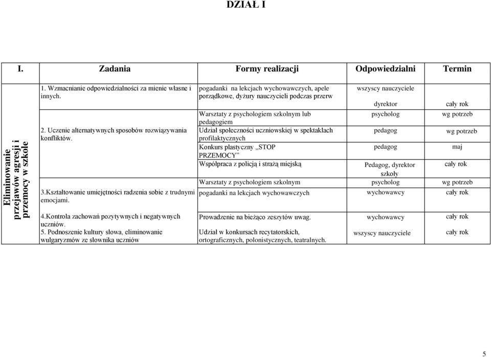 pogadanki na lekcjach wychowawczych, apele porządkowe, dyżury nauczycieli podczas przerw wszyscy nauczyciele dyrektor cały rok Warsztaty z psychologiem szkolnym lub pedagogiem psycholog wg potrzeb