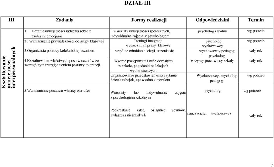 Wzmacnianie przynależności do grupy klasowej Treningi integracji psycholog wycieczki, imprezy klasowe wychowawcy 3.Organizacja pomocy koleżeńskiej uczniom.