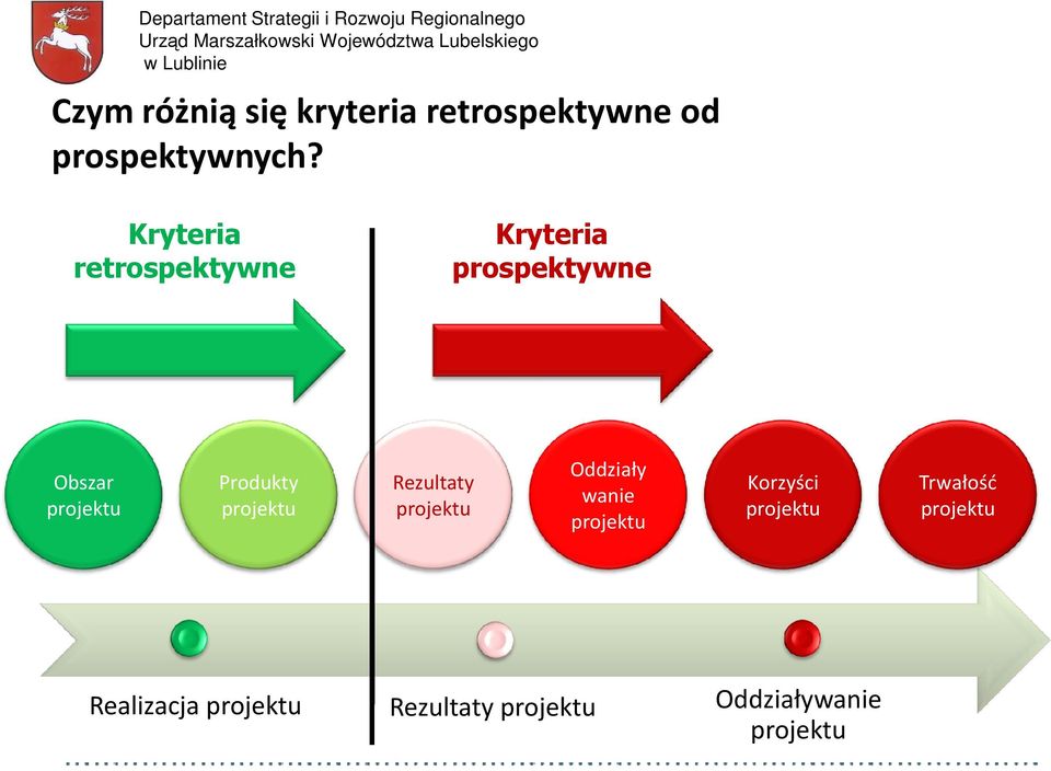Kryteria retrospektywne Kryteria prospektywne Obszar projektu Produkty