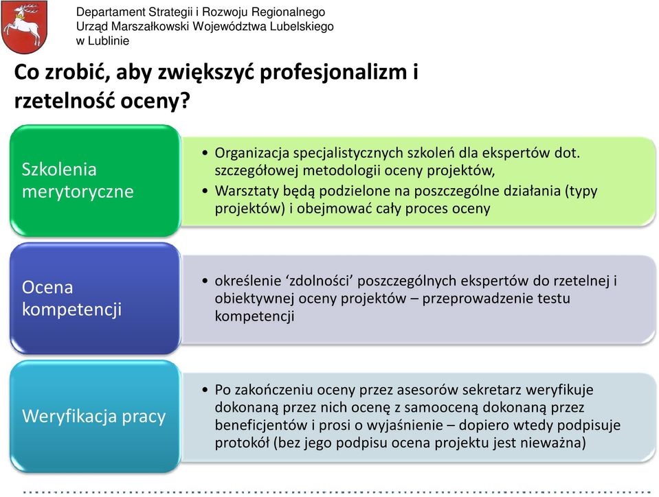 zdolności poszczególnych ekspertów do rzetelnej i obiektywnej oceny projektów przeprowadzenie testu kompetencji Weryfikacja pracy Po zakończeniu oceny przez asesorów