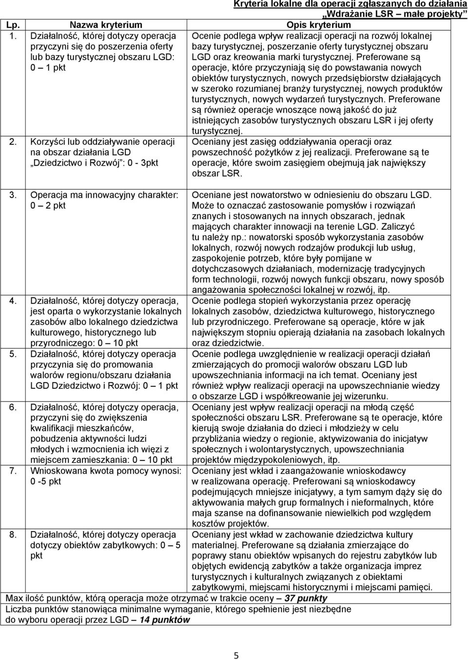 Korzyści lub oddziaływanie operacji na obszar działania LGD Dziedzictwo i Rozwój : 0-3pkt 3. Operacja ma innowacyjny charakter: 0 2 pkt 4.