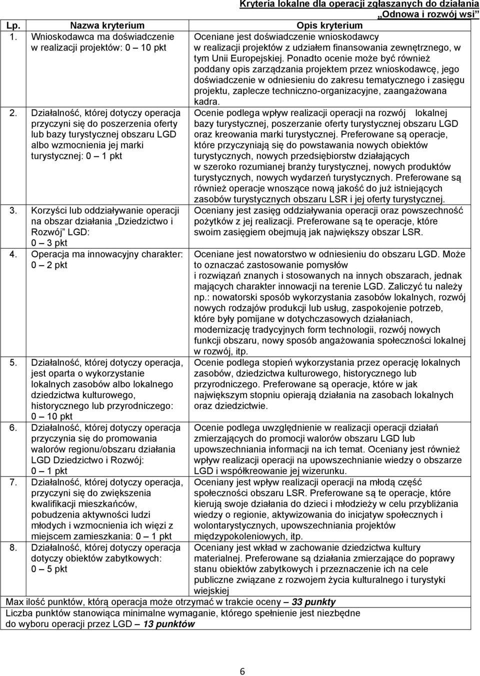 Korzyści lub oddziaływanie operacji na obszar działania Dziedzictwo i Rozwój LGD: 0 3 pkt 4. Operacja ma innowacyjny charakter: 0 2 pkt 5.