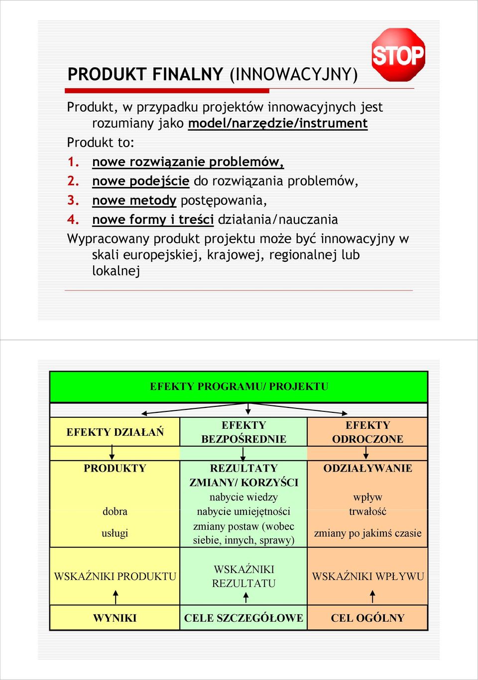 nowe formy i treści działania/nauczania Wypracowany produkt projektu moŝe być innowacyjny w skali europejskiej, krajowej, regionalnej lub lokalnej EFEKTY PROGRAMU/ PROJEKTU EFEKTY