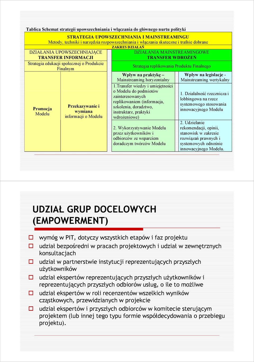 Finalnego Finalnym Wpływ na praktykę Wpływ na legislacje - Mainstreaming horyzontalny Mainstreaming wertykalny 1.
