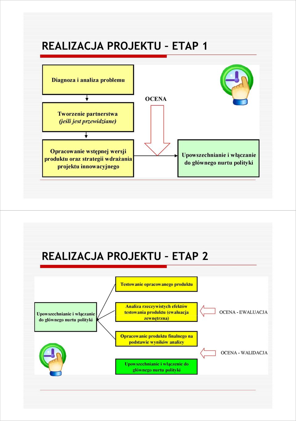 opracowanego produktu Upowszechnianie i włączanie do głównego nurtu polityki Analiza rzeczywistych efektów testowania produktu (ewaluacja