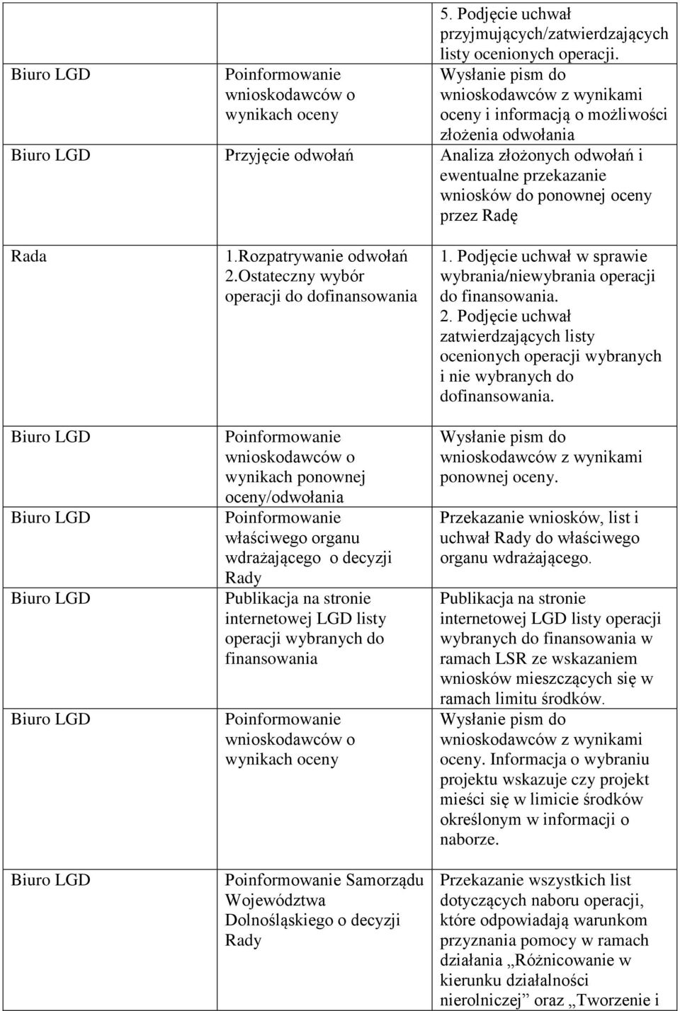 przez Radę Rada Biuro LGD Biuro LGD Biuro LGD Biuro LGD Biuro LGD 1.Rozpatrywanie odwołań 2.