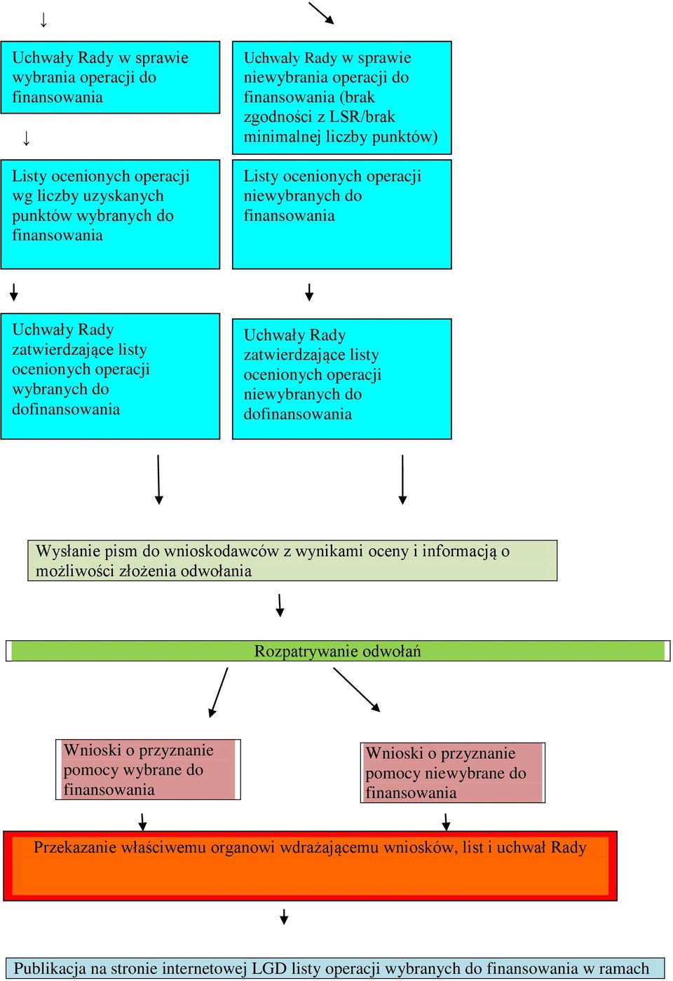 niewybranych do dofinansowania Wysłanie pism do wnioskodawców z wynikami oceny i informacją o możliwości złożenia odwołania Rozpatrywanie odwołań Wnioski o przyznanie pomocy wybrane do finansowania