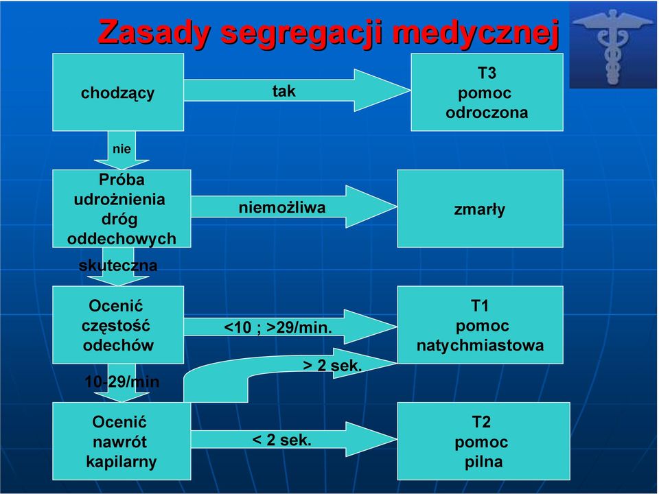 odechów 10-29/min Ocenić nawrót kapilarny niemoŝliwa <10 ;