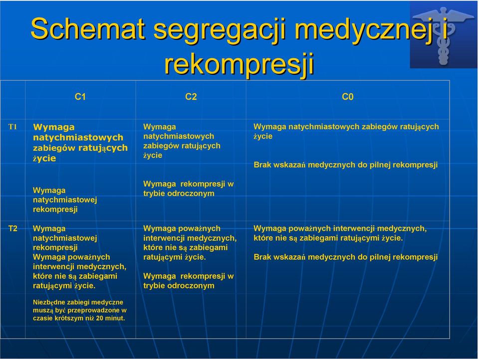 interwencji medycznych, które nie są zabiegami ratującymi Ŝycie. Wymaga powaŝnych interwencji medycznych, które nie są zabiegami ratującymi Ŝycie.