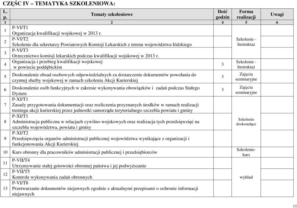 Organizacja i przebieg kwalifikacji wojskowej w powiecie poddębickim 5 Doskonalenie obsad osobowych odpowiedzialnych za dostarczenie dokumentów powołania do czynnej służby wojskowej w ramach Akcji