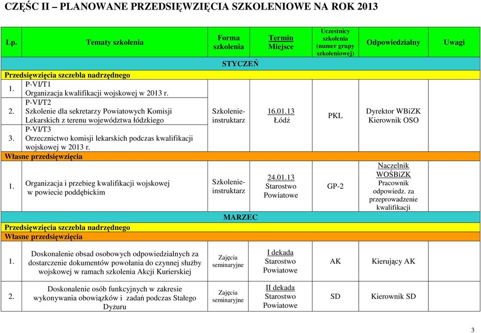 Organizacja i przebieg kwalifikacji wojskowej w powiecie poddębickim Przedsięwzięcia szczebla nadrzędnego Własne przedsięwzięcia Forma STYCZEŃ Szkolenieinstruktarz Szkolenieinstruktarz MARZEC Termin