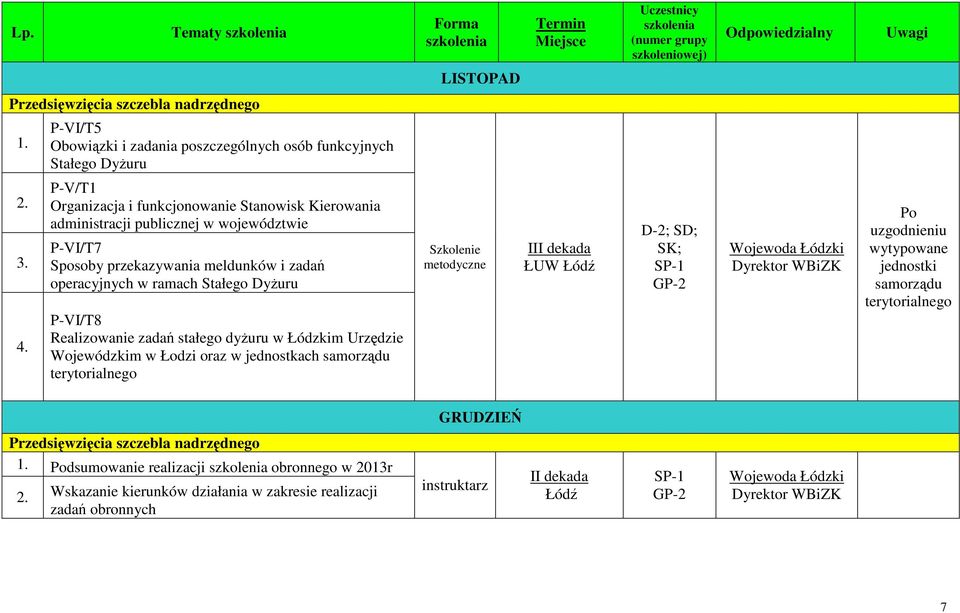 P-V/T1 Organizacja i funkcjonowanie Stanowisk Kierowania administracji publicznej w województwie P-VI/T7 Sposoby przekazywania meldunków i zadań operacyjnych w ramach Stałego Dyżuru P-VI/T8