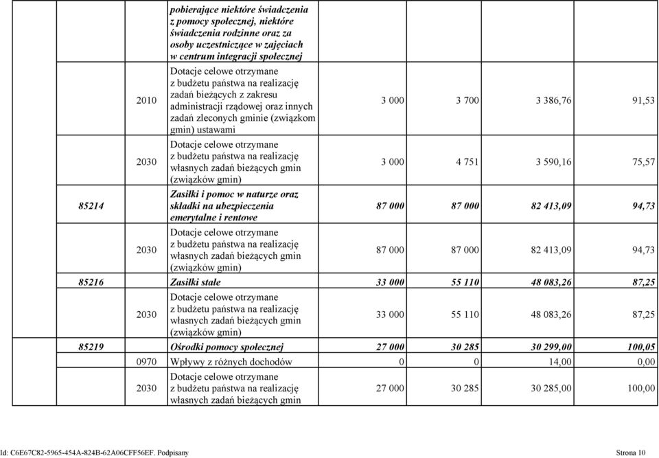 realizację własnych zadań bieżących gmin (związków gmin) Zasiłki i pomoc w naturze oraz składki na ubezpieczenia emerytalne i rentowe Dotacje celowe otrzymane z budżetu państwa na realizację własnych