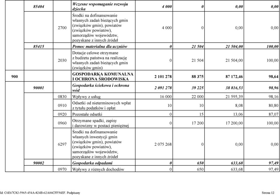 gmin (związków gmin) GOSPODARKA KOMUNALNA I OCHRONA ŚRODOWISKA Gospodarka ściekowa i ochrona wód 0 21 504 21 504,00 100,00 2 101 278 88 375 87 172,46 98,64 2 091 278 39 225 38 816,53 98,96 0830