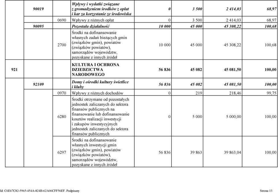 000 45 308,22 100,68 921 KULTURA I OCHRONA DZIEDZICTWA NARODOWEGO 56 836 45 082 45 081,50 100,00 92109 Domy i ośrodki kultury świetlice i kluby 56 836 45 082 45 081,50 100,00 0970 Wpływy z różnych