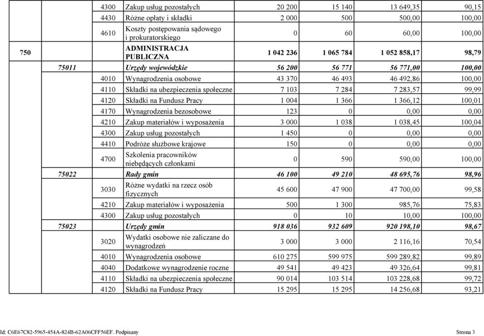 społeczne 7 103 7 284 7 283,57 99,99 4120 Składki na Fundusz Pracy 1 004 1 366 1 366,12 100,01 4170 Wynagrodzenia bezosobowe 123 0 0,00 0,00 4210 Zakup materiałów i wyposażenia 3 000 1 038 1 038,45