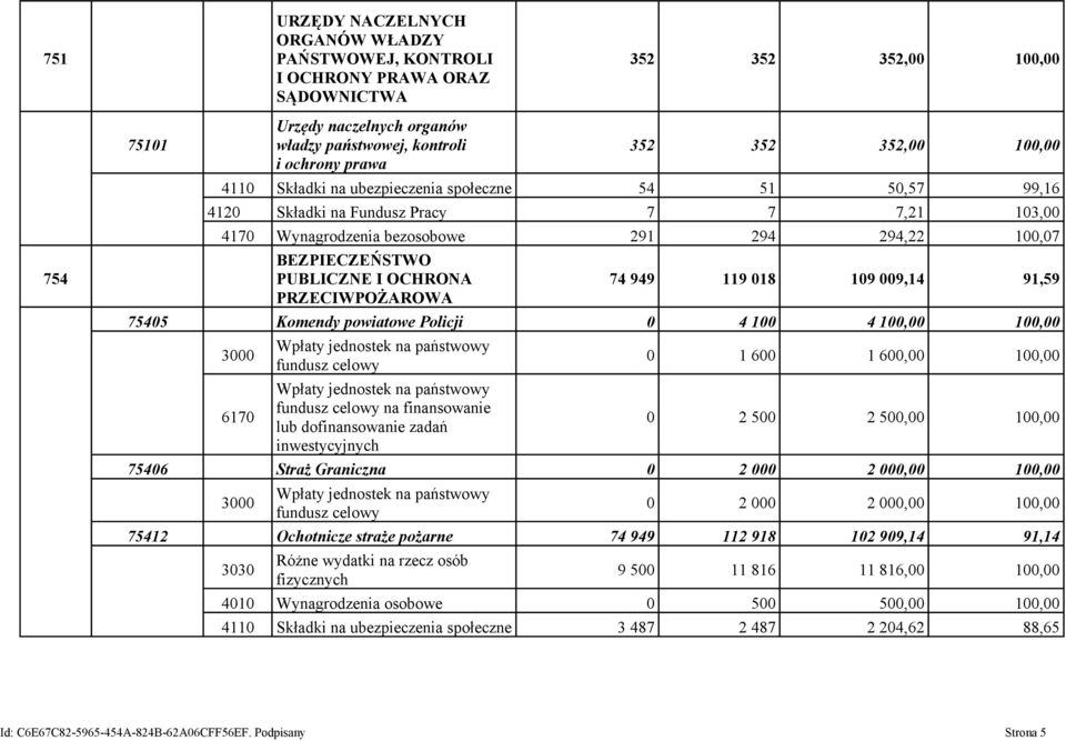 I OCHRONA PRZECIWPOŻAROWA 74 949 119 018 109 009,14 91,59 75405 Komendy powiatowe Policji 0 4 100 4 100,00 100,00 3000 6170 Wpłaty jednostek na państwowy fundusz celowy Wpłaty jednostek na państwowy