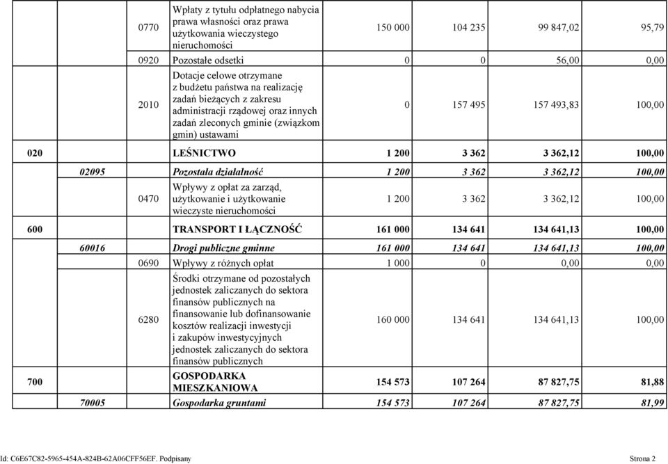 3 362 3 362,12 100,00 02095 Pozostała działalność 1 200 3 362 3 362,12 100,00 0470 Wpływy z opłat za zarząd, użytkowanie i użytkowanie wieczyste nieruchomości 1 200 3 362 3 362,12 100,00 600