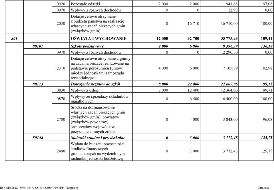 Dotacje celowe otrzymane z gminy na zadania bieżące realizowane na podstawie porozumień (umów) miedzy jednostkami samorządu terytorialnego 4 000 6 900 7 105,89 102,98 80113 Dowożenie uczniów do szkół